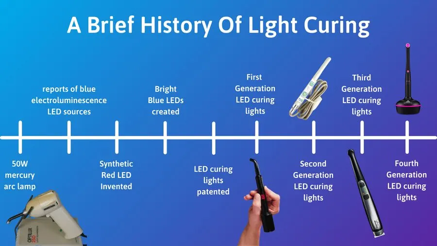 Wide-Spectrum Orthodontic LED Curing Light